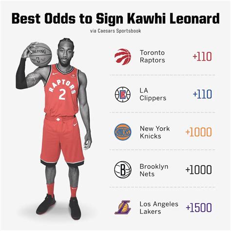 [Caesars Sportsbook] Lakers with 5th best odds to sign Kawhi.